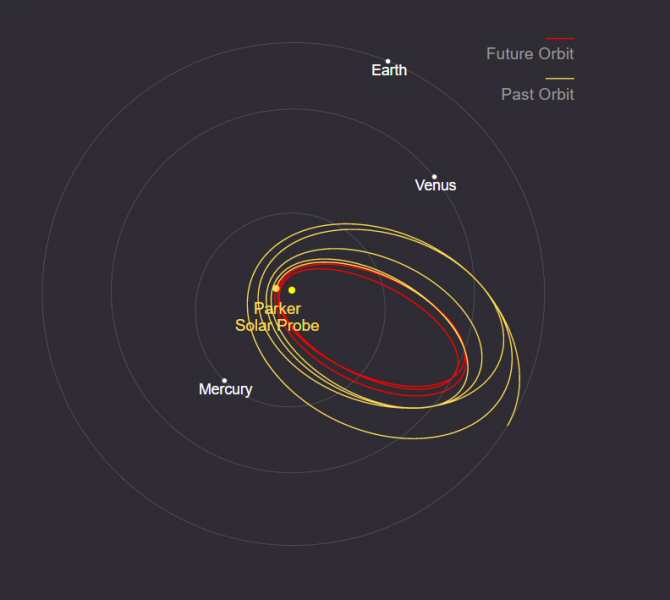 6567 la sonda espacial parker pasa a solo