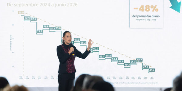 “Son 41 homicidios menos al día”: Sheinbaum destaca caída del 48% en este delito 15 post 2026 07 14 Conferencia de prensa matutina Palacio Nacional 07 CRM
