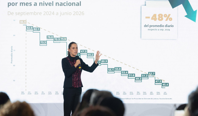 “Son 41 homicidios menos al día”: Sheinbaum destaca caída del 48% en este delito 1 post 2026 07 14 Conferencia de prensa matutina Palacio Nacional 07 CRM