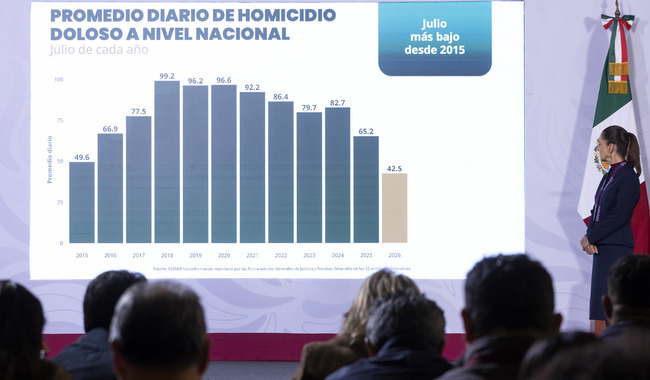 Seguridad da resultados: homicidios dolosos caen 51% en 22 meses, afirma Sheinbaum 1 post 2026 08 11 Conferencia de prensa matutina. Palacio Nacional 03 JCB